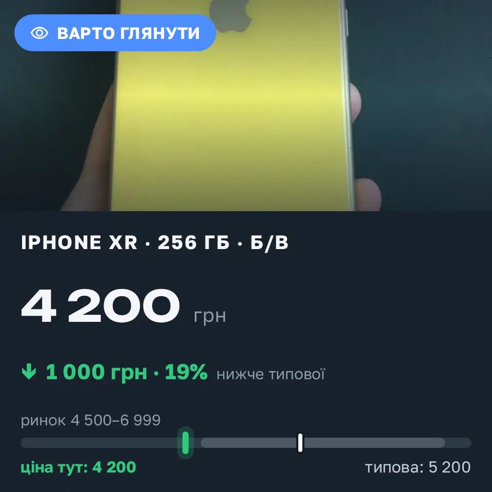 Знахідка Trofey: iPhone XR 256 ГБ б/у за 4 200 грн — на 1 000 грн (−19%) нижче ринку. Одеса, 17.09 09:48.