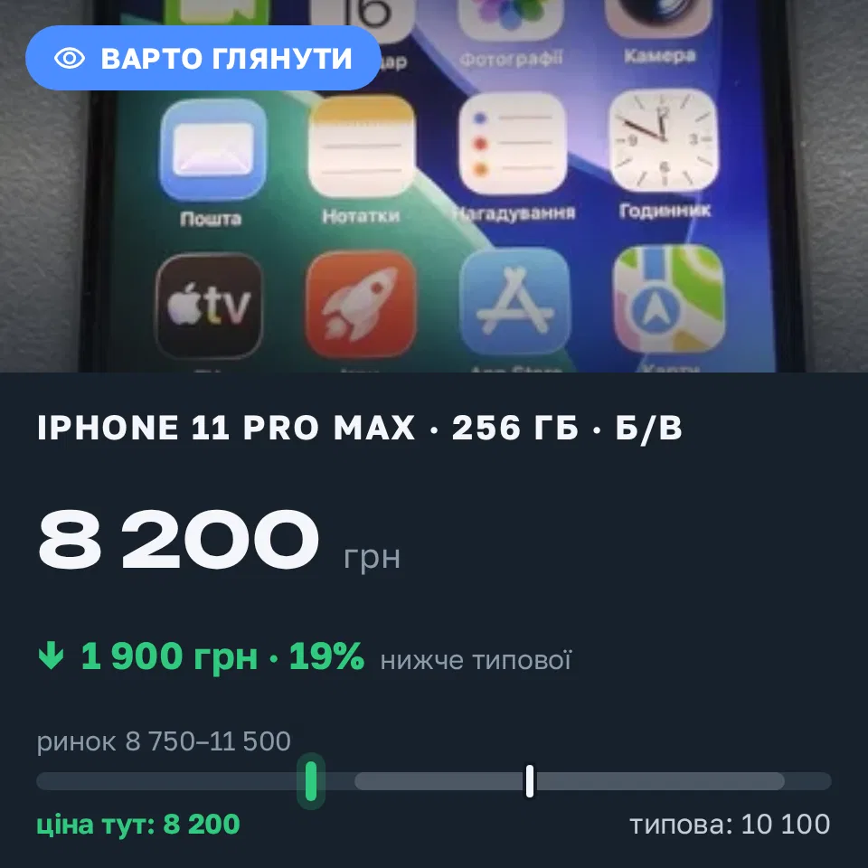 Знахідка Trofey: iPhone 11 Pro Max 256 ГБ б/у за 8 200 грн — на 1 900 грн (−19%) нижче ринку. Ізяслав, 17.09 10:08.