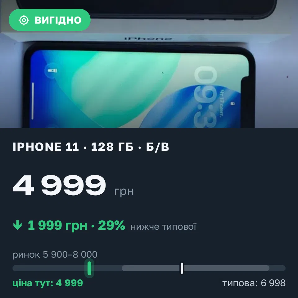 Знахідка Trofey: iPhone 11 128 ГБ б/у за 4 999 грн — на 1 999 грн (−29%) нижче ринку. Київ, 17.09 10:10.
