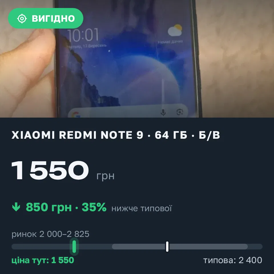 Знахідка Trofey: Redmi Note 9 64 ГБ б/у за 1 550 грн — на 850 грн (−35%) нижче ринку. Рівне, 17.09 10:18.