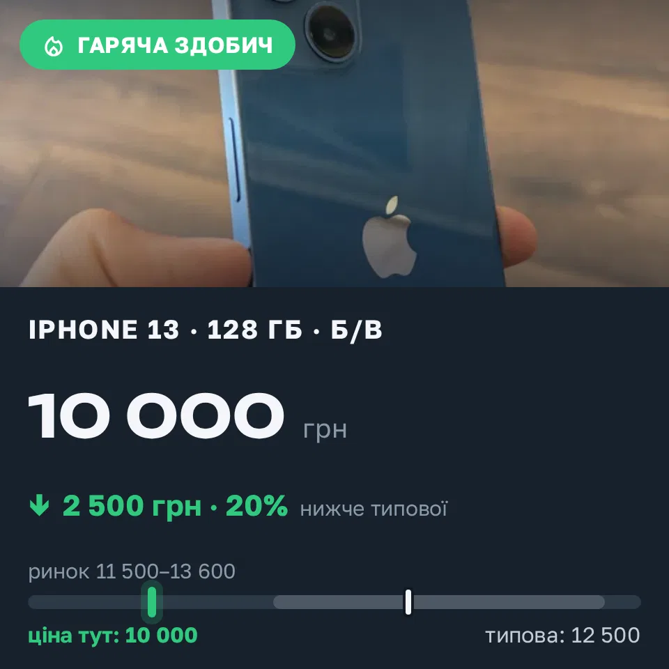 Знахідка Trofey: iPhone 13 128 ГБ б/у за 10 000 грн — на 2 500 грн (−20%) нижче ринку. Одеса, 17.09 10:19.