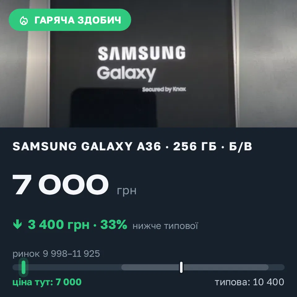 Знахідка Trofey: Galaxy A36 256 ГБ б/у за 7 000 грн — на 3 400 грн (−33%) нижче ринку. Миколаїв, 17.09 10:23.