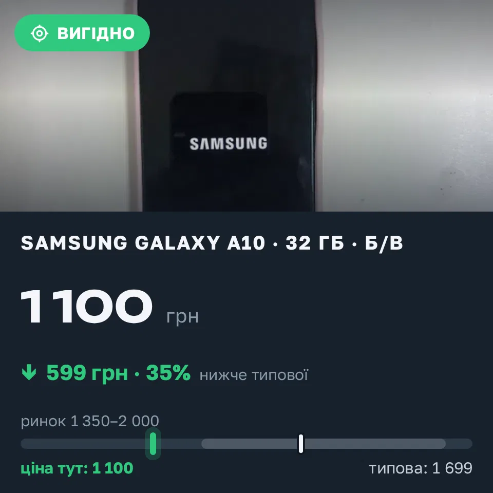 Знахідка Trofey: Galaxy A10 32 ГБ б/у за 1 100 грн — на 599 грн (−35%) нижче ринку. Івано-Франківськ, 17.09 10:29.