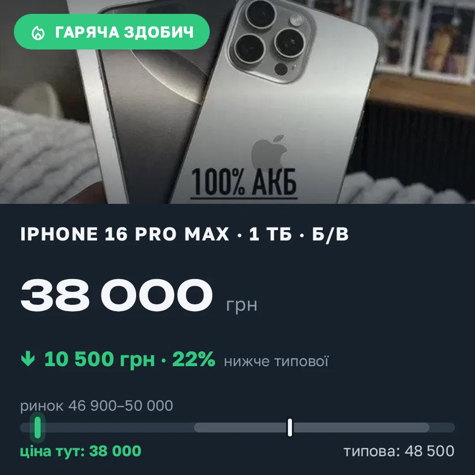 Знахідка Trofey: iPhone 16 Pro Max 1 ТБ б/у за 38 000 грн — на 10 500 грн (−22%) нижче ринку. Горішні Плавні, 17.09 10:34.
