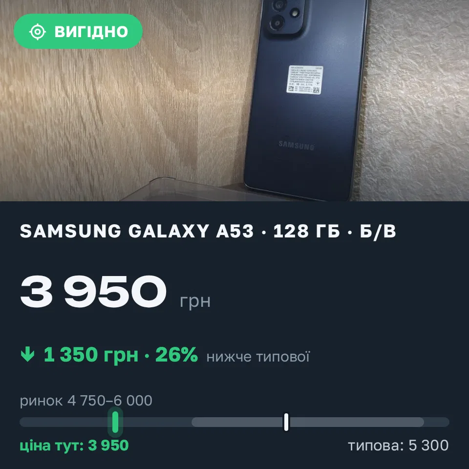 Знахідка Trofey: Galaxy A53 128 ГБ б/у за 3 950 грн — на 1 350 грн (−26%) нижче ринку. Львів, 17.09 10:36.