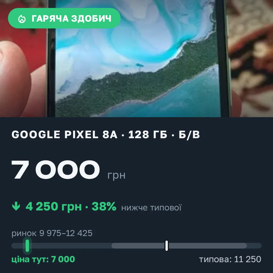 Знахідка Trofey: Pixel 8a 128 ГБ б/у за 7 000 грн — на 4 250 грн (−38%) нижче ринку. Суми, 17.09 10:36.