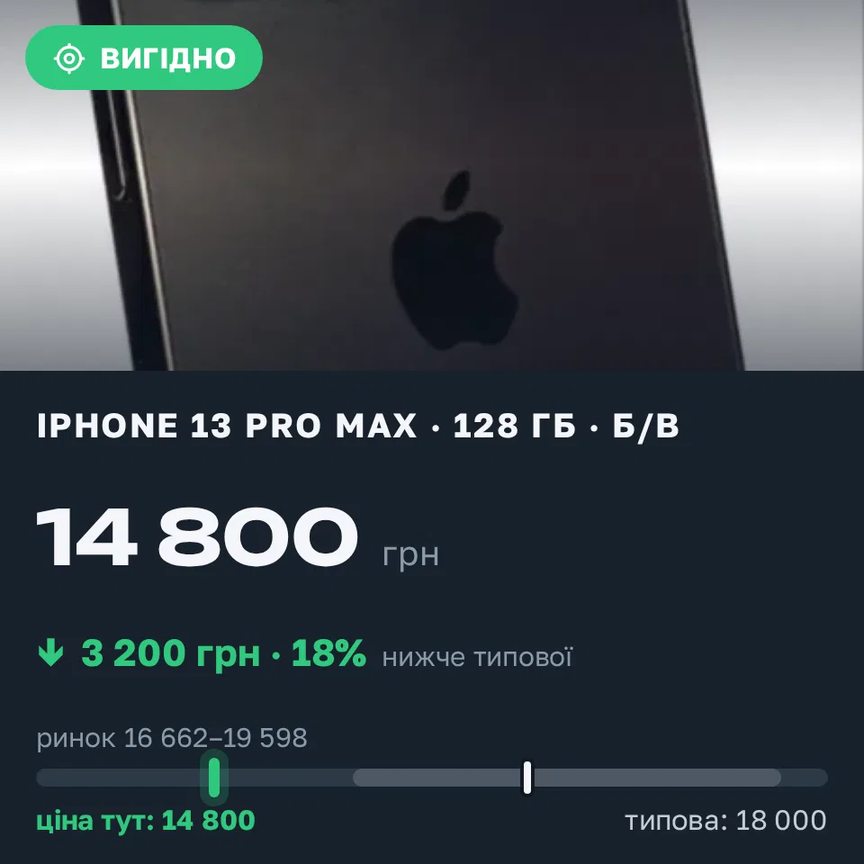 Знахідка Trofey: iPhone 13 Pro Max 128 ГБ б/у за 14 800 грн — на 3 200 грн (−18%) нижче ринку. Ужгород, 17.09 10:54.