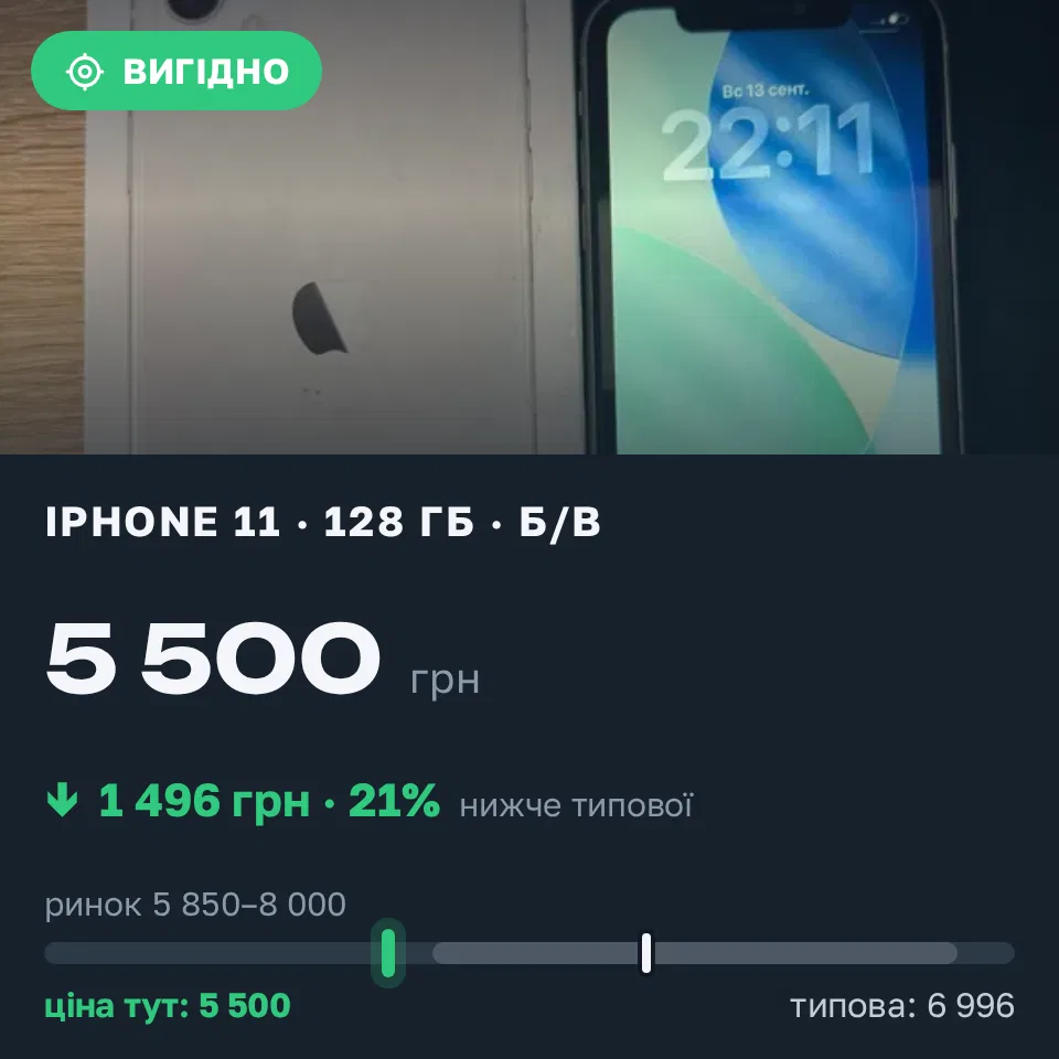 Знахідка Trofey: iPhone 11 128 ГБ б/у за 5 500 грн — на 1 496 грн (−21%) нижче ринку. Одеса, 17.09 10:54.