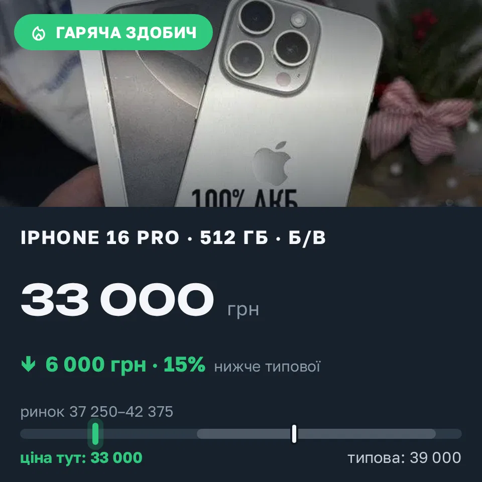 Знахідка Trofey: iPhone 16 Pro 512 ГБ б/у за 33 000 грн — на 6 000 грн (−15%) нижче ринку. Харків, 17.09 10:56.
