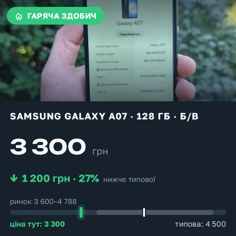 Знахідка Trofey: Galaxy A07 128 ГБ б/у за 3 300 грн — на 1 200 грн (−27%) нижче ринку. Київ, 17.09 11:04.