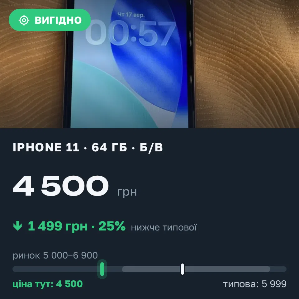 Знахідка Trofey: iPhone 11 64 ГБ б/у за 4 500 грн — на 1 499 грн (−25%) нижче ринку. Ужгород, 17.09 11:12.