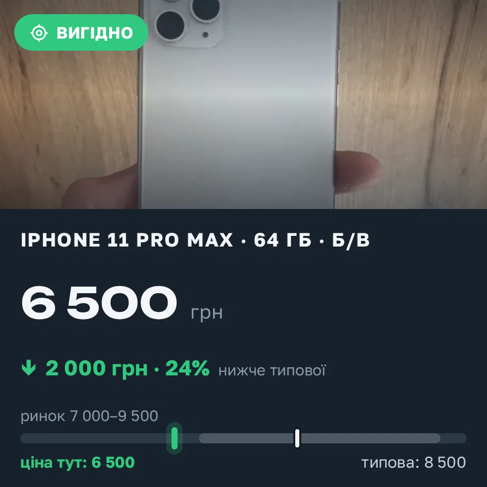 Знахідка Trofey: iPhone 11 Pro Max 64 ГБ б/у за 6 500 грн — на 2 000 грн (−24%) нижче ринку. Звягель, 17.09 11:13.