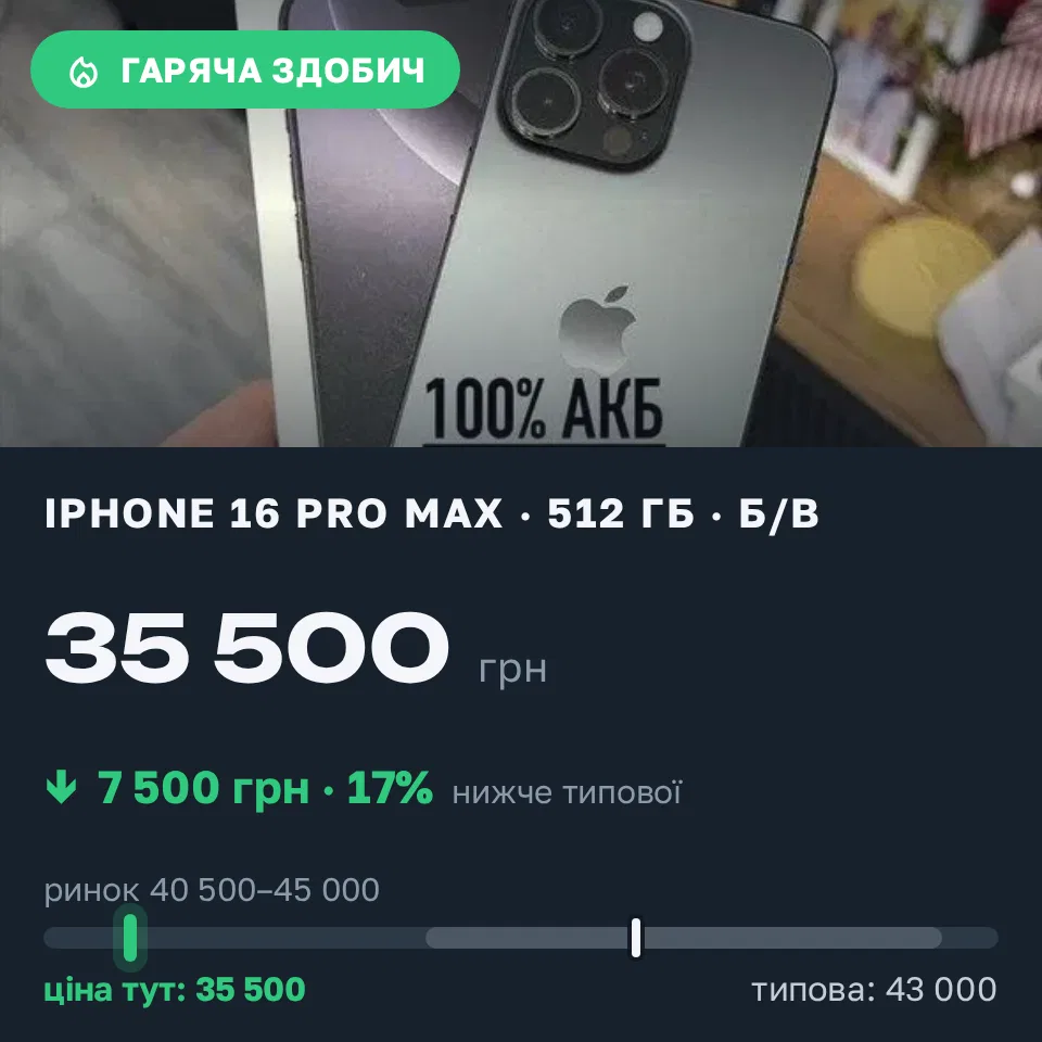 Знахідка Trofey: iPhone 16 Pro Max 512 ГБ б/у за 35 500 грн — на 7 500 грн (−17%) нижче ринку. Краматорськ, 17.09 11:18.