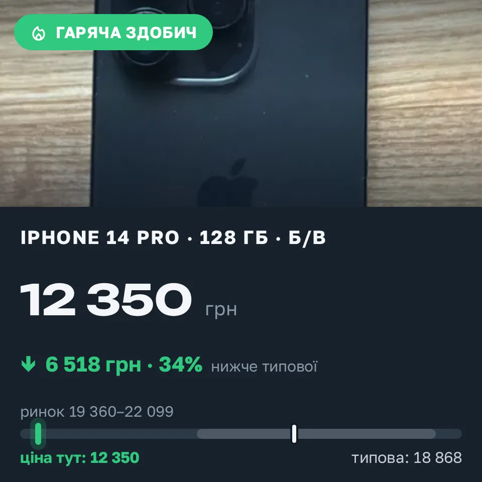 Знахідка Trofey: iPhone 14 Pro 128 ГБ б/у за 12 350 грн — на 8 150 грн (−35%) нижче ринку. Годи-Добровідка, 17.09 11:20.