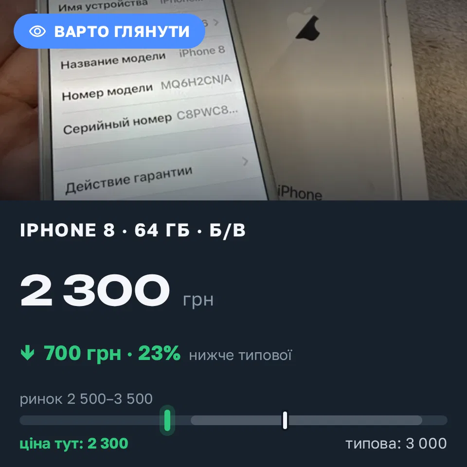 Знахідка Trofey: iPhone 8 64 ГБ б/у за 2 300 грн — на 700 грн (−23%) нижче ринку. Київ, 17.09 11:23.