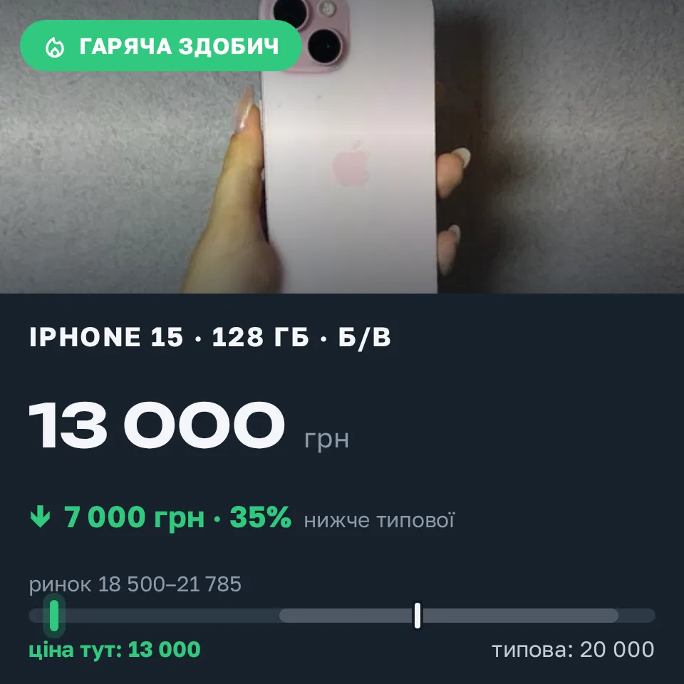 Знахідка Trofey: iPhone 15 128 ГБ б/у за 13 000 грн — на 7 000 грн (−35%) нижче ринку. Київ, 17.09 11:23.