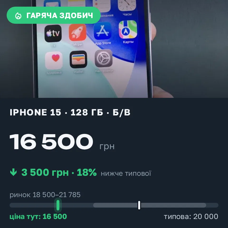 Знахідка Trofey: iPhone 15 128 ГБ б/у за 16 500 грн — на 3 500 грн (−18%) нижче ринку. Одеса, 17.09 11:26.