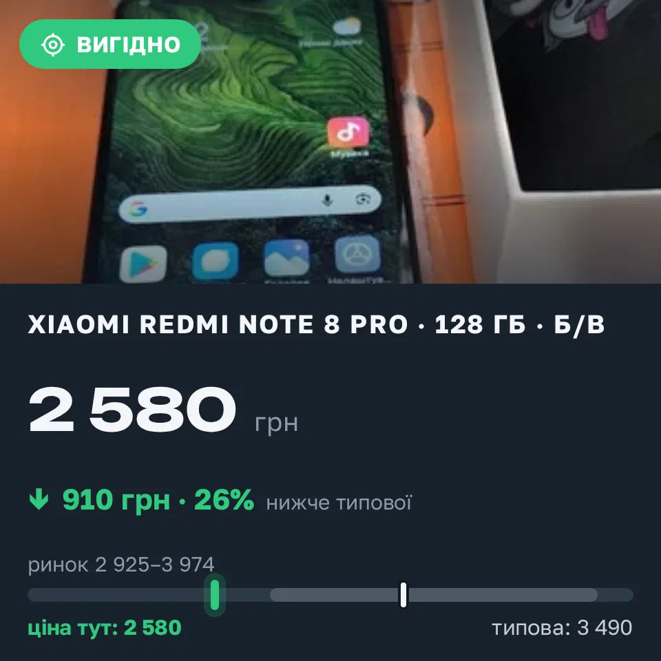 Знахідка Trofey: Redmi Note 8 Pro 128 ГБ б/у за 2 580 грн — на 910 грн (−26%) нижче ринку. Камінь-Каширський, 17.09 11:31.