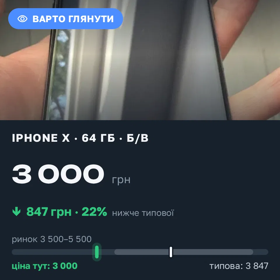 Знахідка Trofey: iPhone X 64 ГБ б/у за 3 000 грн — на 1 500 грн (−22%) нижче ринку. Рівне, 17.09 11:38.