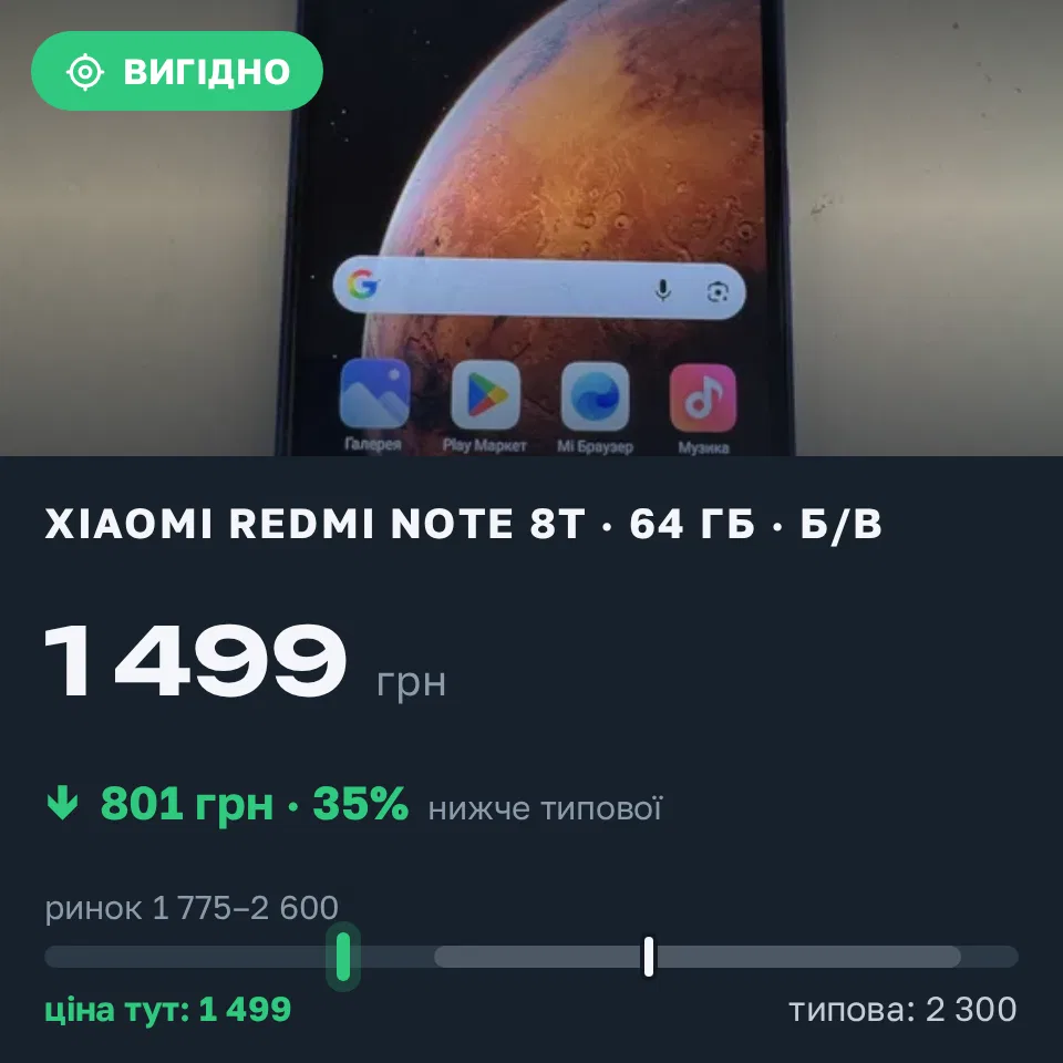 Знахідка Trofey: Redmi Note 8T 64 ГБ б/у за 1 499 грн — на 801 грн (−35%) нижче ринку. Харків, 17.09 11:47.