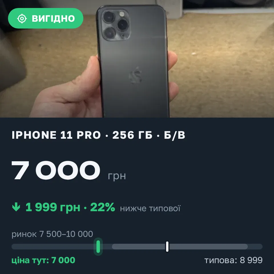 Знахідка Trofey: iPhone 11 Pro 256 ГБ б/у за 7 000 грн — на 1 999 грн (−22%) нижче ринку. Полтава, 17.09 11:51.