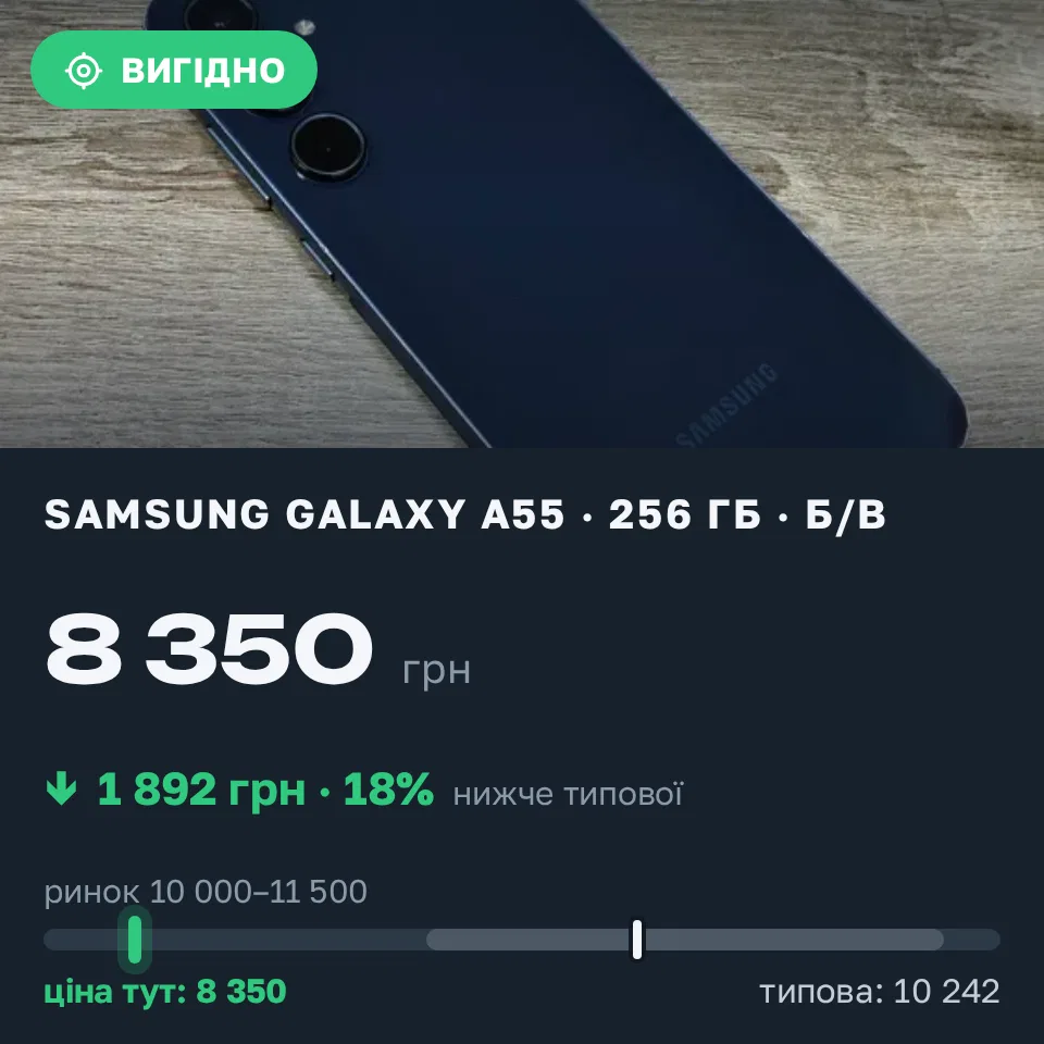 Знахідка Trofey: Galaxy A55 256 ГБ б/у за 8 350 грн — на 2 600 грн (−19%) нижче ринку. Ковель, 17.09 11:52.