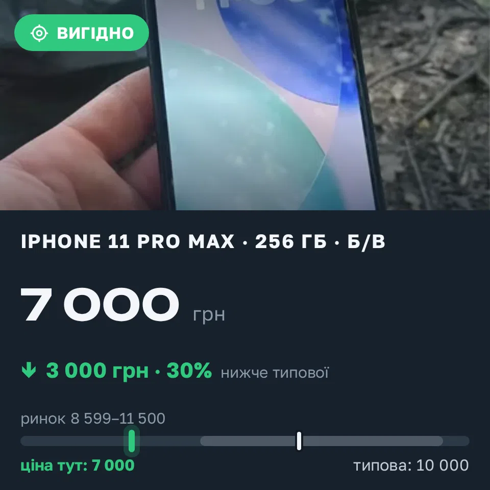 Знахідка Trofey: iPhone 11 Pro Max 256 ГБ б/у за 7 000 грн — на 3 000 грн (−30%) нижче ринку. Вінниця, 17.09 11:57.