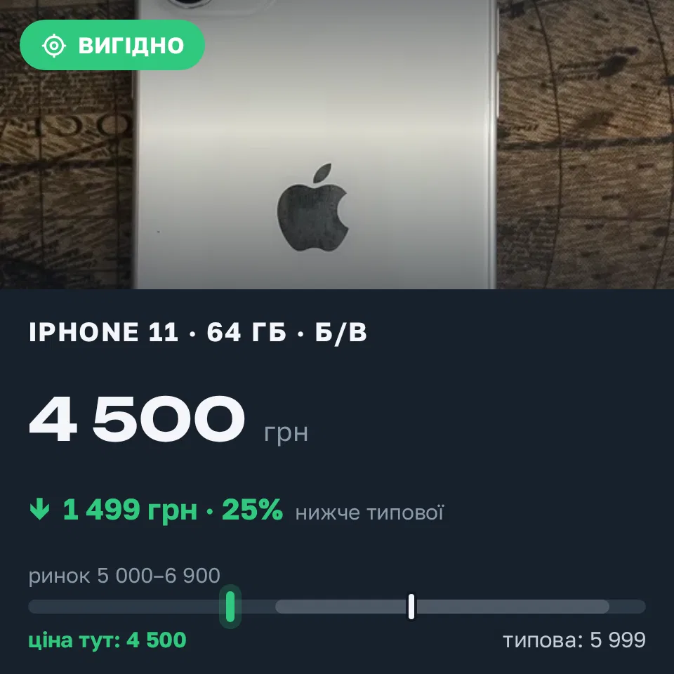 Знахідка Trofey: iPhone 11 64 ГБ б/у за 4 500 грн — на 1 499 грн (−25%) нижче ринку. Тишів, 17.09 11:57.
