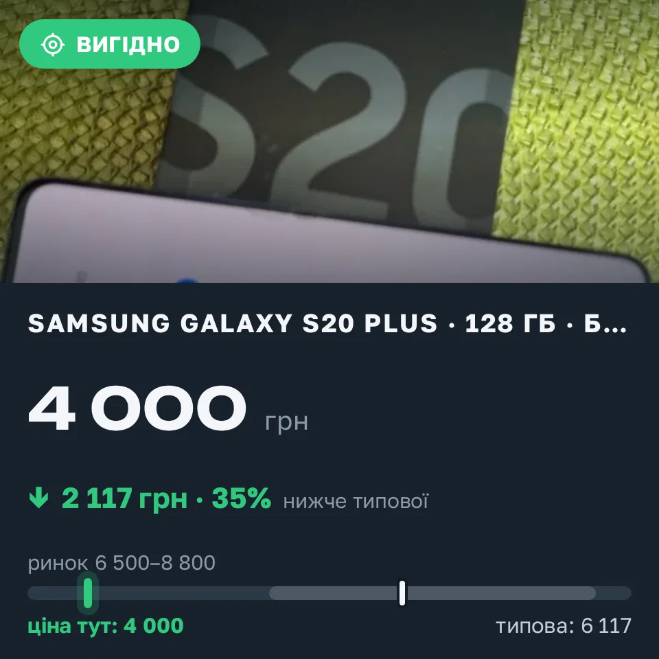 Знахідка Trofey: Galaxy S20 Plus 128 ГБ б/у за 4 000 грн — на 3 500 грн (−35%) нижче ринку. Київ, 17.09 12:01.