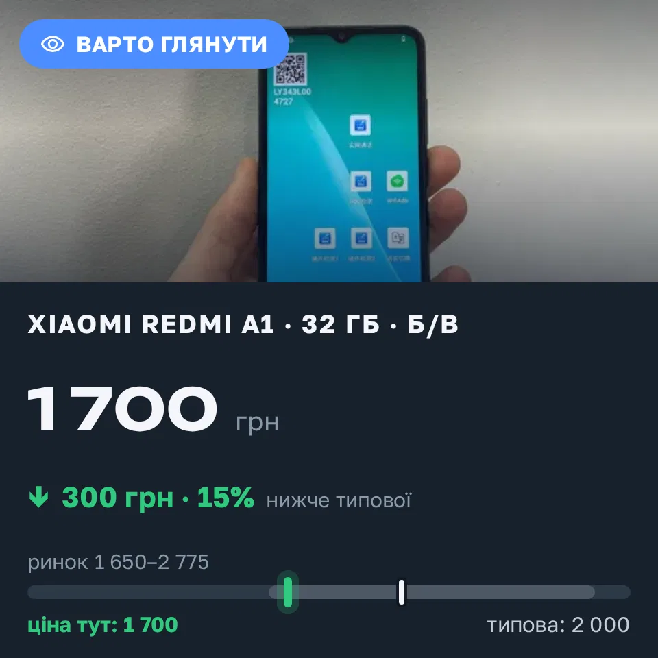 Знахідка Trofey: Redmi A1 32 ГБ б/у за 1 700 грн — на 300 грн (−15%) нижче ринку. Борислав, 17.09 12:03.