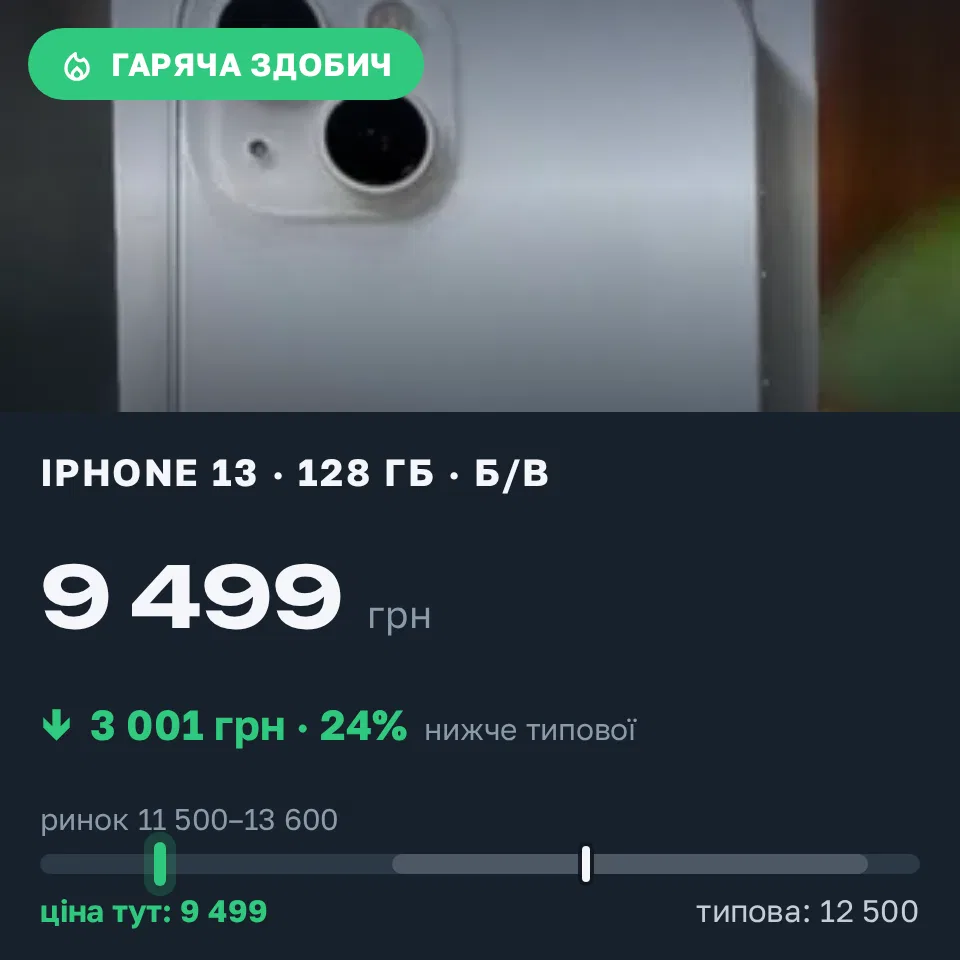 Знахідка Trofey: iPhone 13 128 ГБ б/у за 9 499 грн — на 3 001 грн (−24%) нижче ринку. Павлівка, 17.09 12:05.