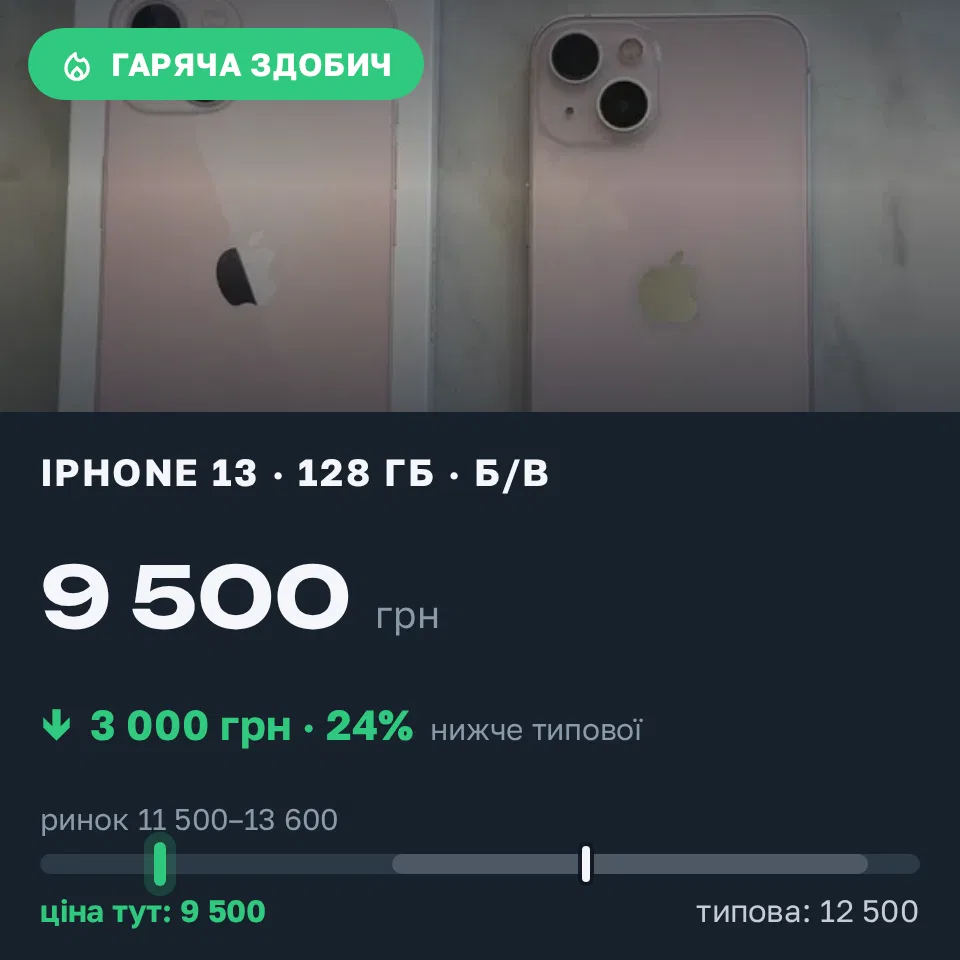Знахідка Trofey: iPhone 13 128 ГБ б/у за 9 500 грн — на 3 000 грн (−24%) нижче ринку. Ірпінь, 17.09 12:11.