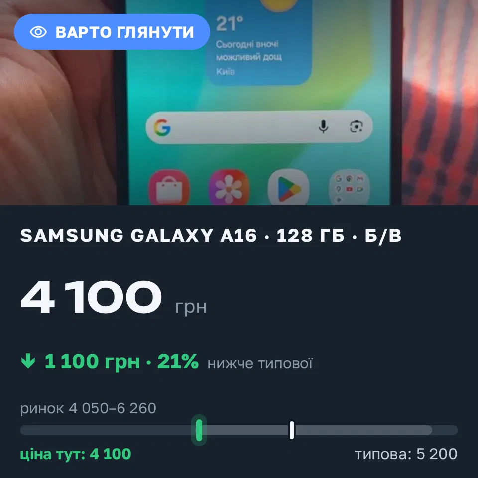 Знахідка Trofey: Galaxy A16 128 ГБ б/у за 4 100 грн — на 1 100 грн (−21%) нижче ринку. Почаїв, 17.09 12:19.