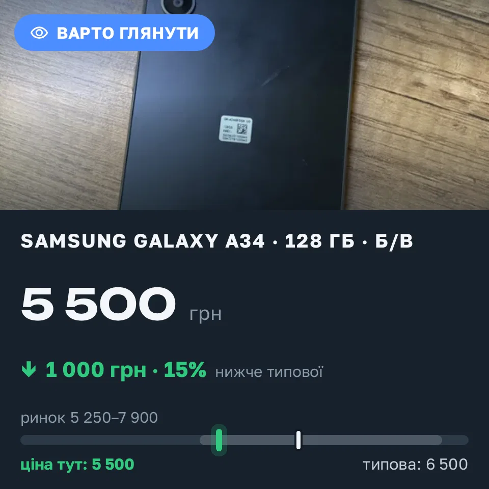 Знахідка Trofey: Galaxy A34 128 ГБ б/у за 5 500 грн — на 1 000 грн (−15%) нижче ринку. Київ, 17.09 12:26.