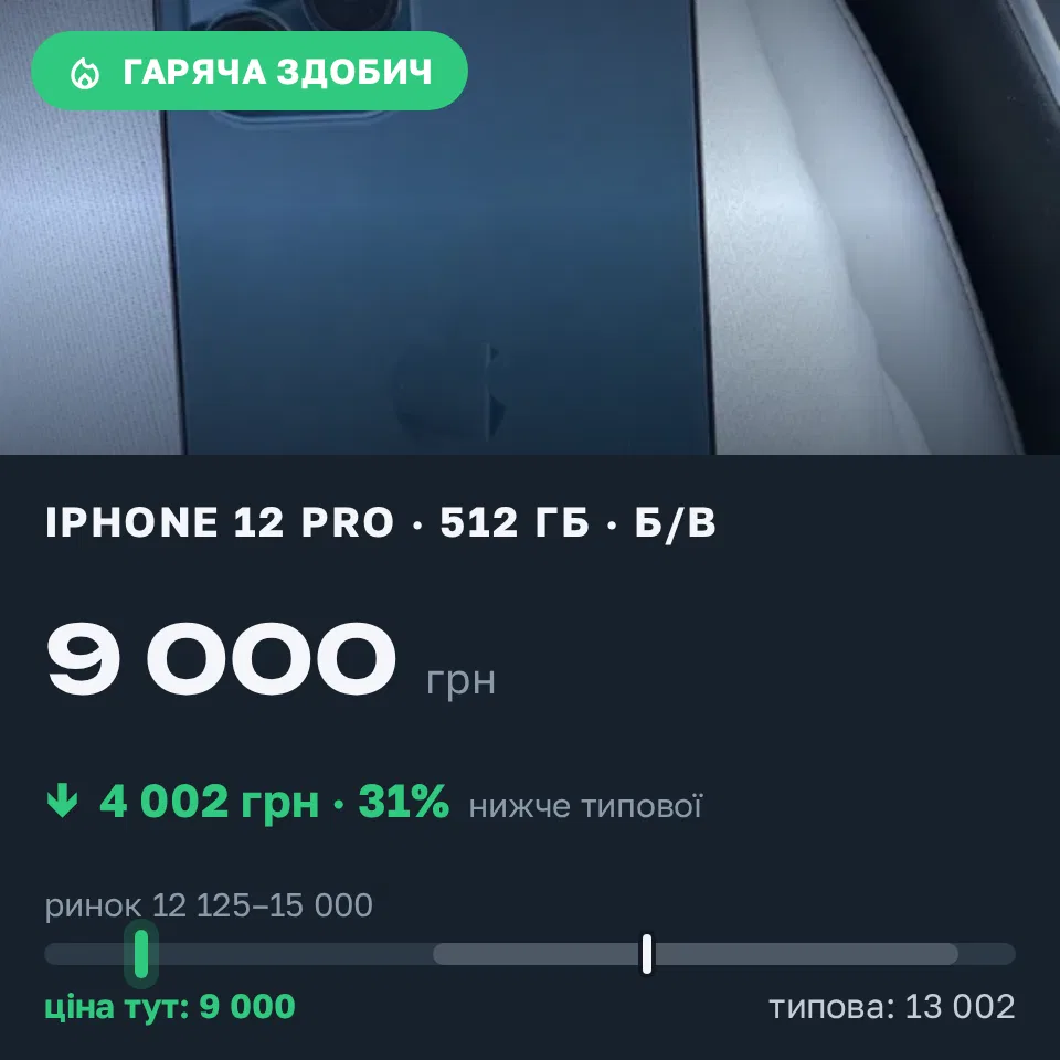 Знахідка Trofey: iPhone 12 Pro 512 ГБ б/у за 9 000 грн — на 4 900 грн (−31%) нижче ринку. Київ, 17.09 12:26.