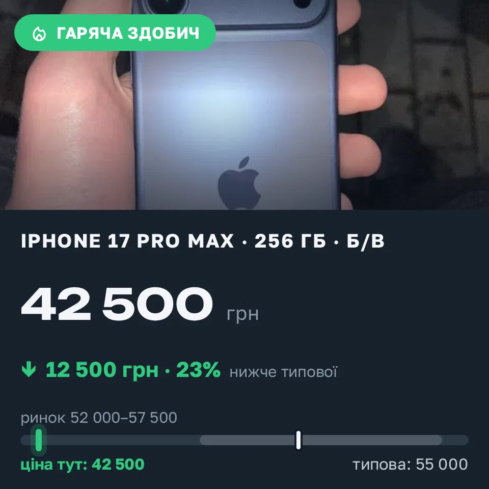 Знахідка Trofey: iPhone 17 Pro Max 256 ГБ б/у за 42 500 грн — на 12 500 грн (−23%) нижче ринку. Житомир, 17.09 12:31.