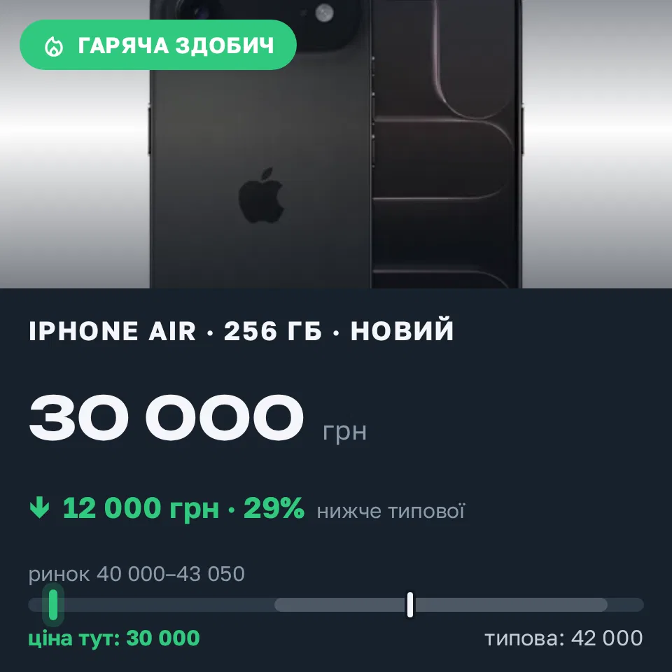 Знахідка Trofey: iPhone Air 256 ГБ нові за 30 000 грн — на 12 000 грн (−29%) нижче ринку. Тернопіль, 17.09 12:32.
