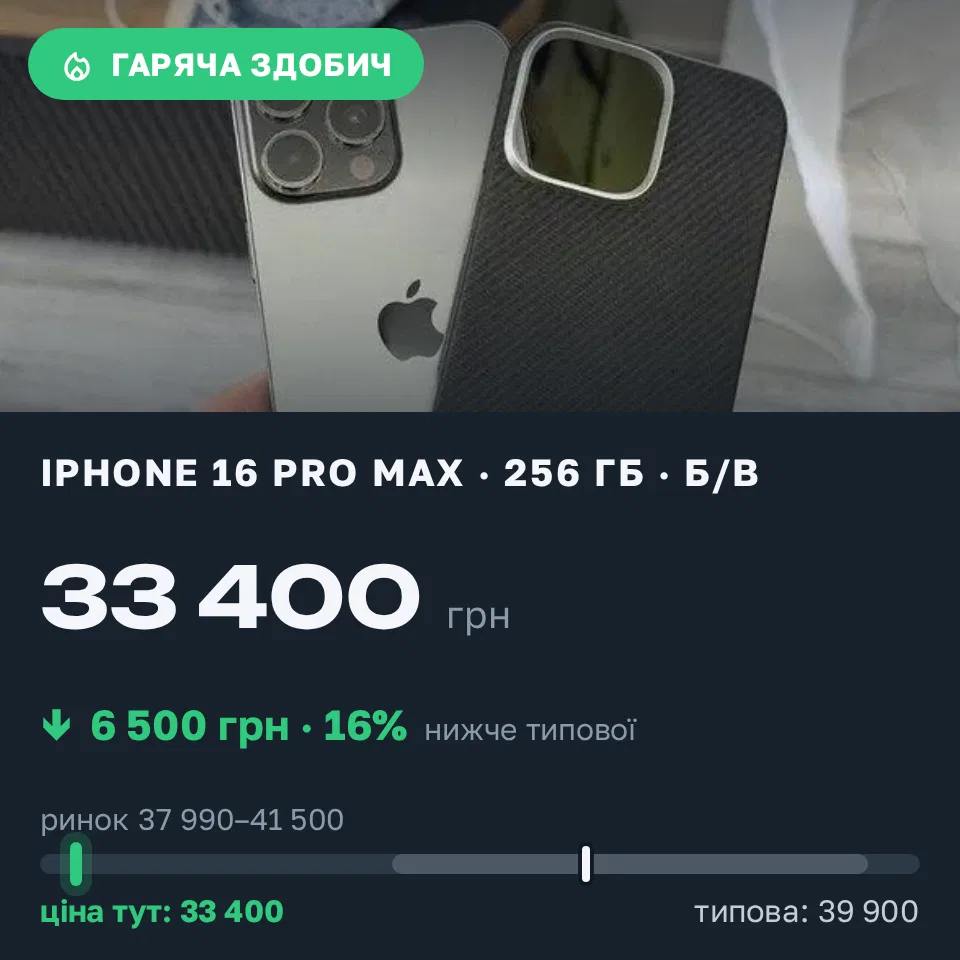 Знахідка Trofey: iPhone 16 Pro Max 256 ГБ б/у за 33 400 грн — на 6 500 грн (−16%) нижче ринку. Київ, 17.09 12:37.
