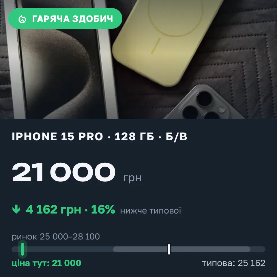 Знахідка Trofey: iPhone 15 Pro 128 ГБ б/у за 21 000 грн — на 5 900 грн (−17%) нижче ринку. Харків, 17.09 12:41.