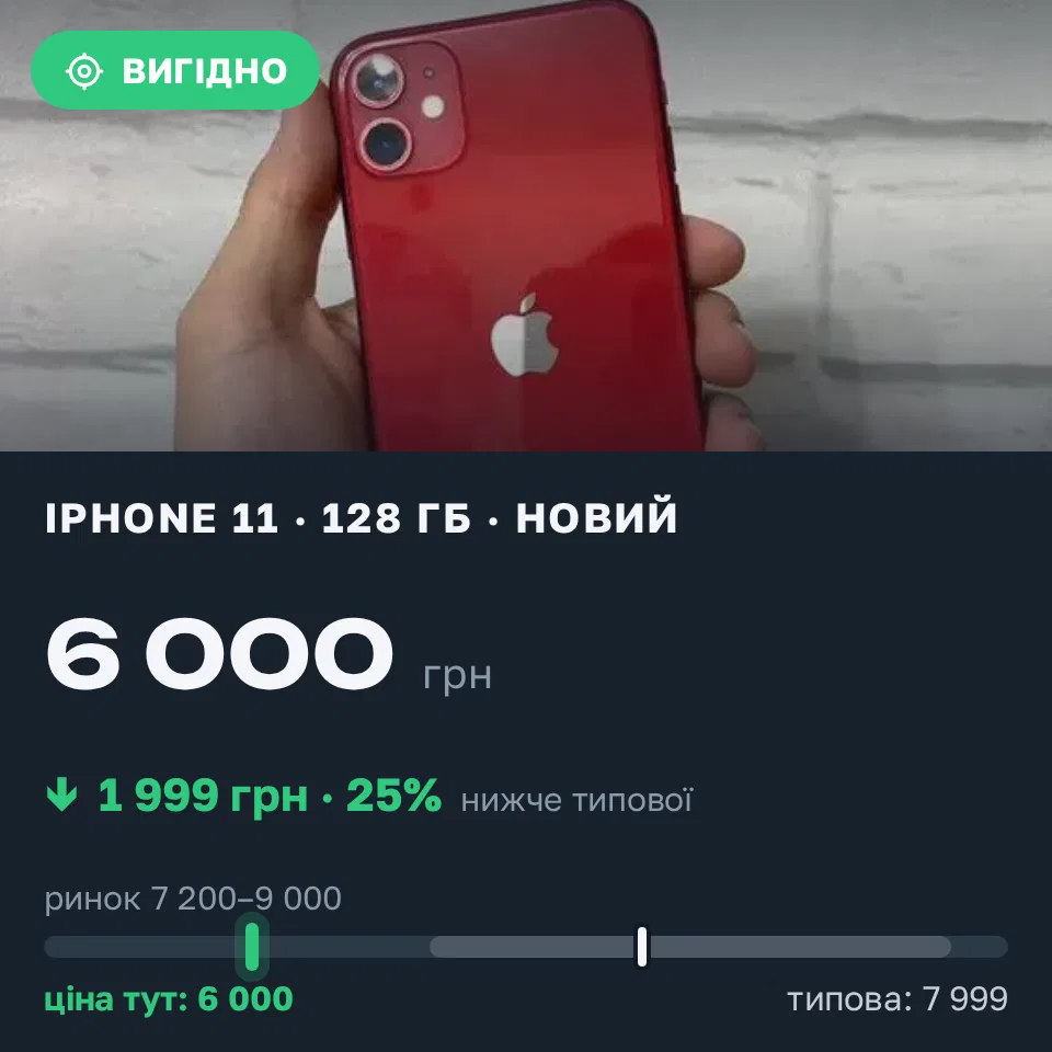 Знахідка Trofey: iPhone 11 128 ГБ нові за 6 000 грн — на 1 999 грн (−25%) нижче ринку. Кривий Ріг, 17.09 12:41.