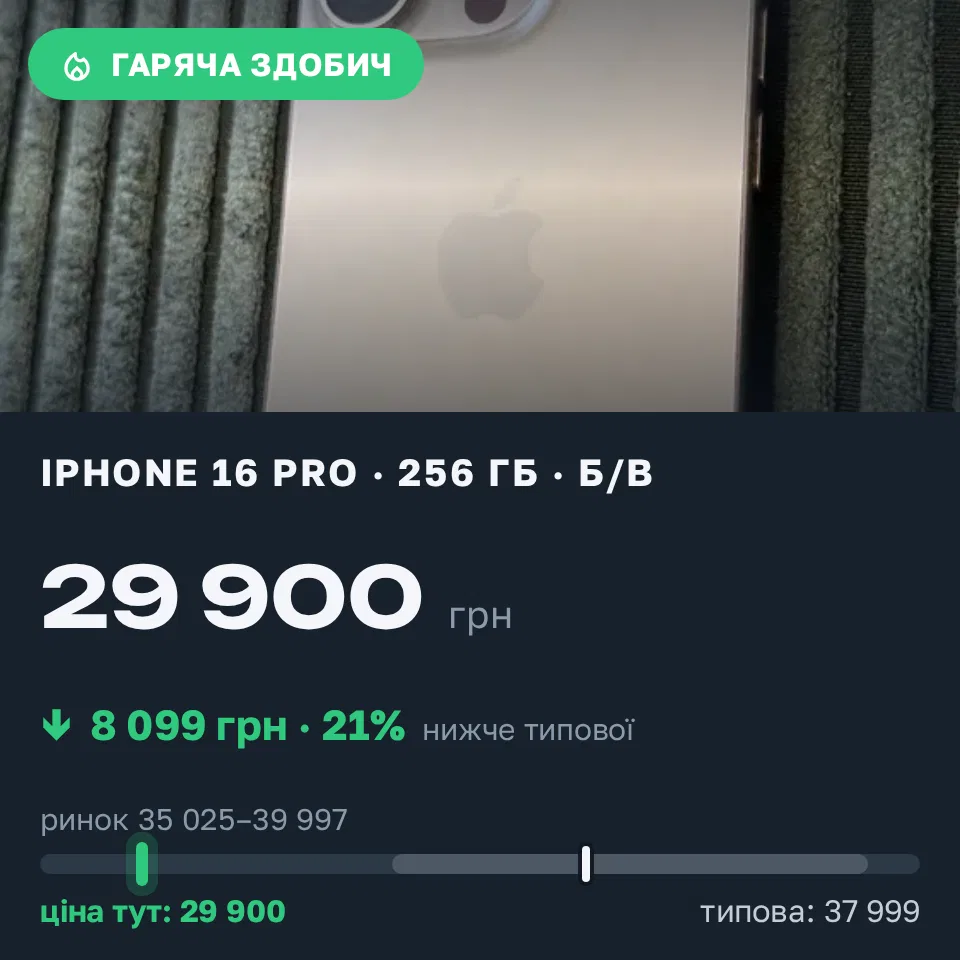 Знахідка Trofey: iPhone 15 Pro 256 ГБ б/у за 29 900 грн — на 8 099 грн (−21%) нижче ринку. Київ, 17.09 12:41.