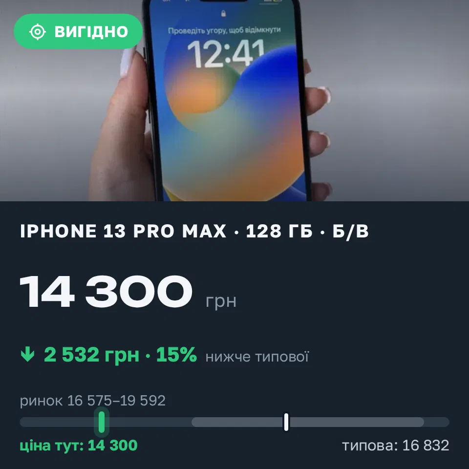 Знахідка Trofey: iPhone 13 Pro Max 128 ГБ б/у за 14 300 грн — на 3 700 грн (−15%) нижче ринку. Ірпінь, 17.09 12:57.