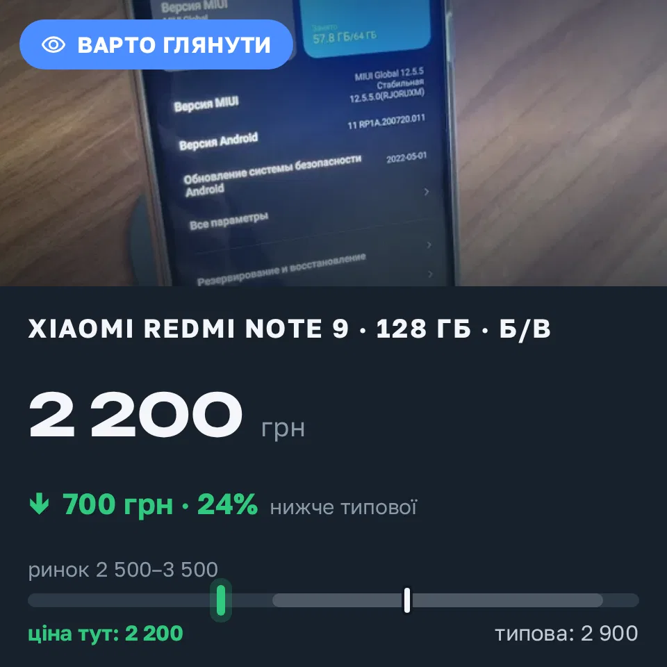 Знахідка Trofey: Redmi Note 9 128 ГБ б/у за 2 200 грн — на 700 грн (−24%) нижче ринку. Полтава, 17.09 13:00.