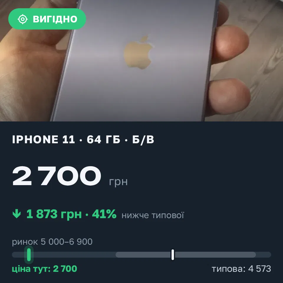 Знахідка Trofey: iPhone 11 64 ГБ б/у за 2 700 грн — на 3 299 грн (−41%) нижче ринку. Суми, 17.09 13:02.