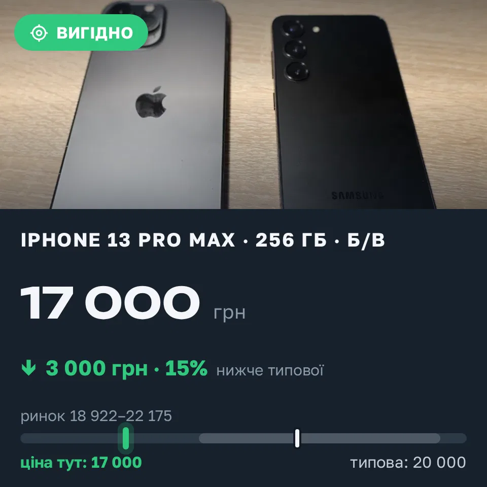 Знахідка Trofey: iPhone 13 Pro Max 256 ГБ б/у за 17 000 грн — на 3 000 грн (−15%) нижче ринку. Полонне, 17.09 13:06.