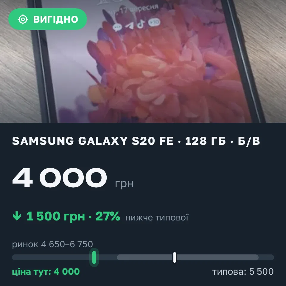 Знахідка Trofey: Galaxy S20 FE 128 ГБ б/у за 4 000 грн — на 1 500 грн (−27%) нижче ринку. Вінниця, 17.09 13:14.