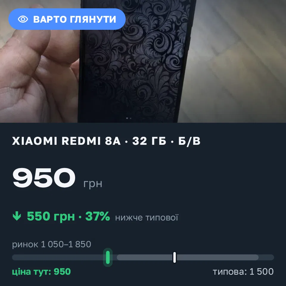 Знахідка Trofey: Redmi 8a 32 ГБ б/у за 950 грн — на 550 грн (−37%) нижче ринку. Запоріжжя, 17.09 13:14.