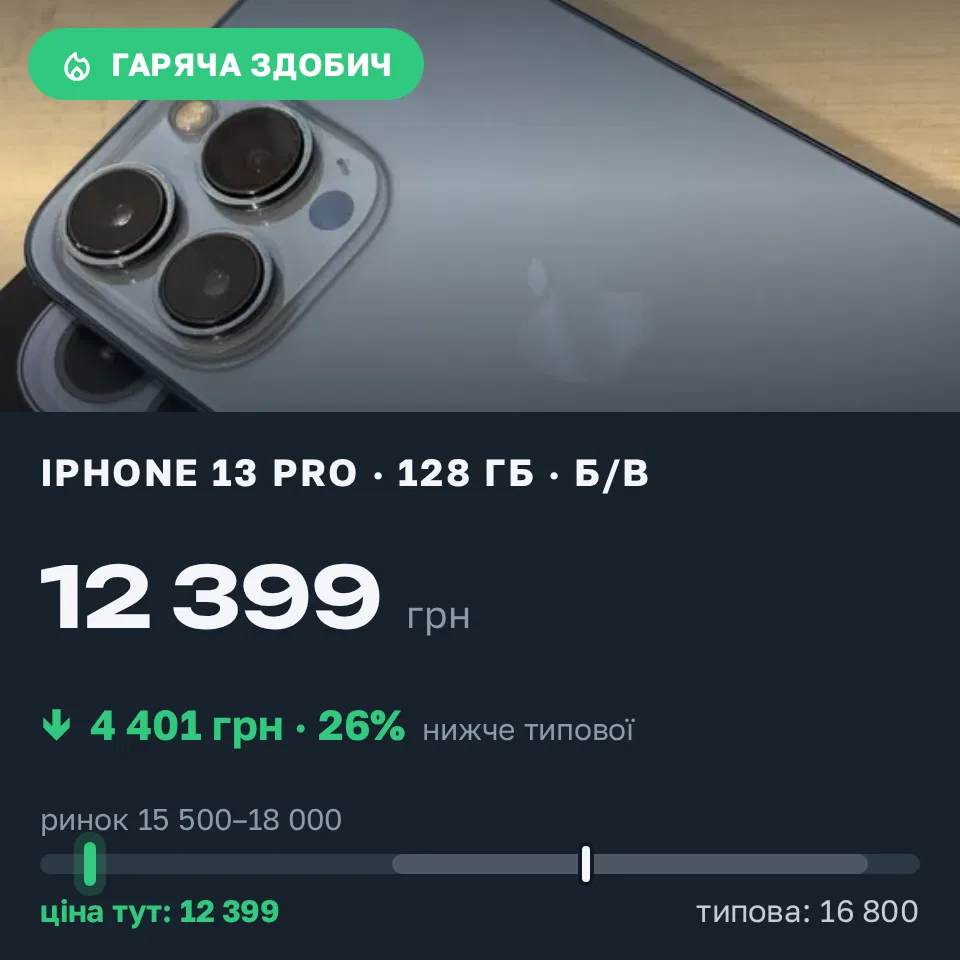 Знахідка Trofey: iPhone 13 Pro 128 ГБ б/у за 12 399 грн — на 4 401 грн (−26%) нижче ринку. Токарівка, 17.09 13:16.