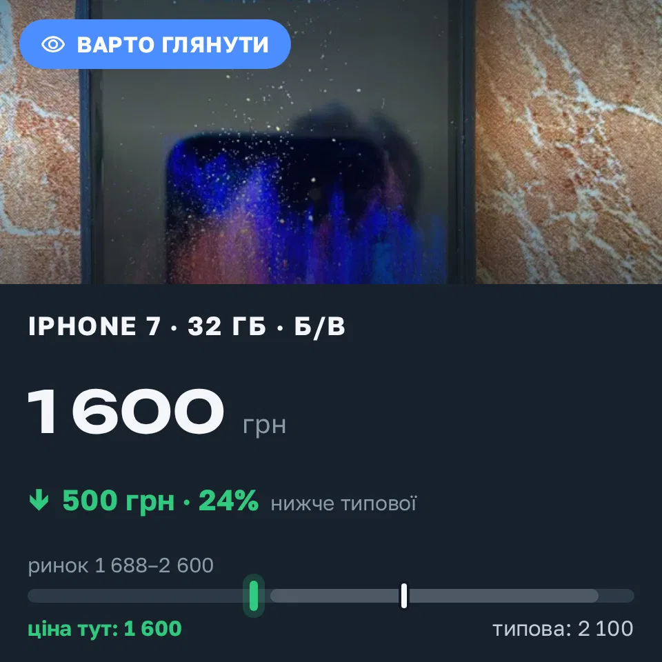 Знахідка Trofey: iPhone 7 32 ГБ б/у за 1 600 грн — на 500 грн (−24%) нижче ринку. Київ, 17.09 13:16.