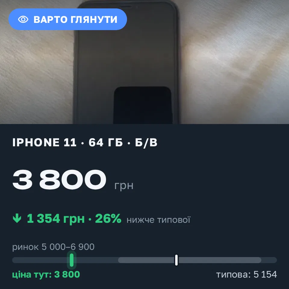 Знахідка Trofey: iPhone 11 64 ГБ б/у за 3 800 грн — на 2 199 грн (−26%) нижче ринку. Київ, 17.09 13:19.